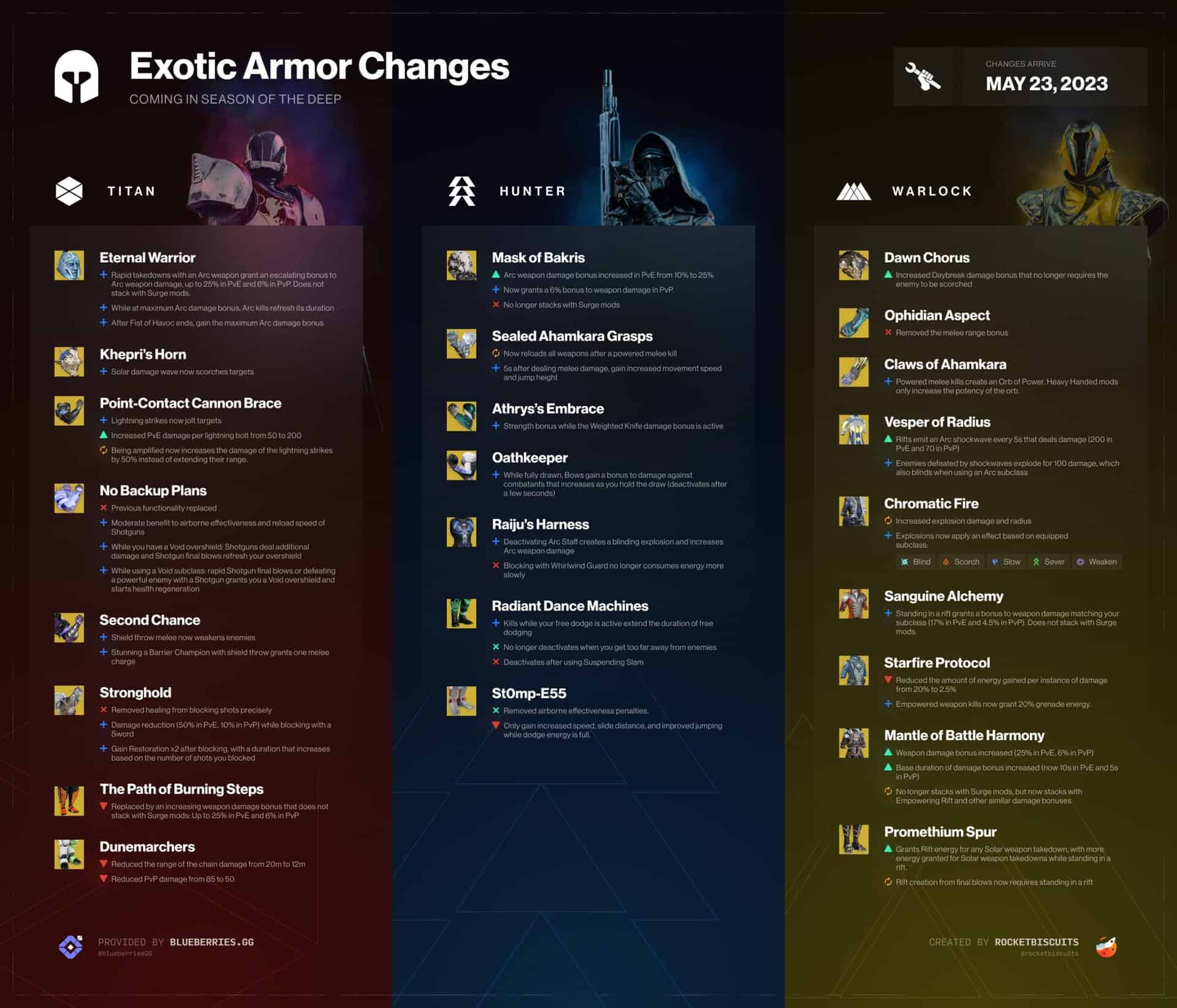 Destiny 2 Updates Patch Notes [Infographics]